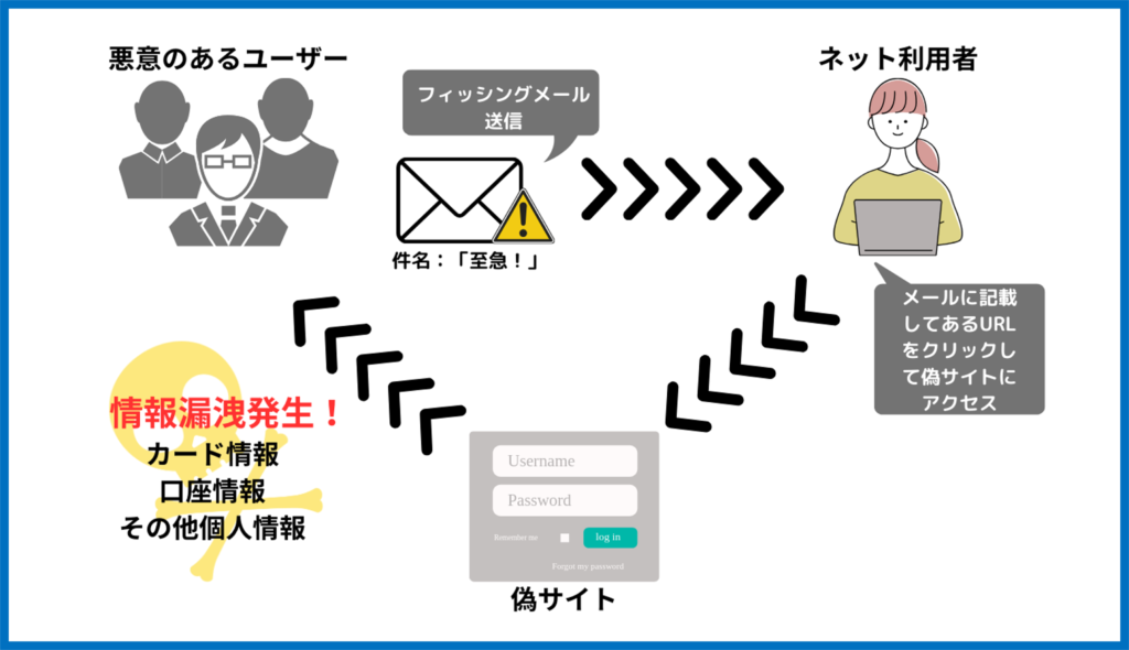 フィッシング詐欺　仕組み
